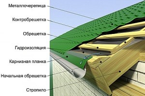 Элементы крыши