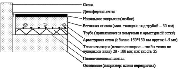 Структура теплого пола