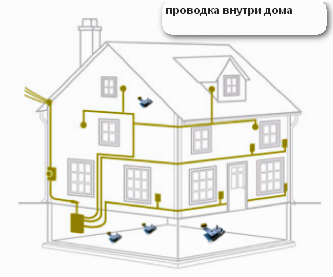 Электропроводка в доме