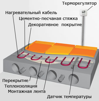 Теплый пол в разрезе