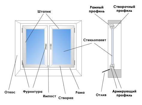 Как пластиковые окна выбрать