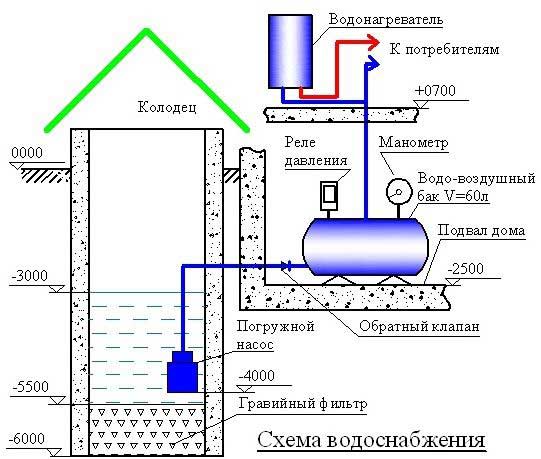 Как организовать водоснабжение загородного дома насосной станцией