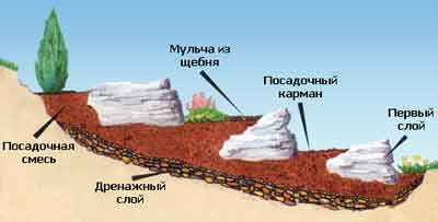 Схема альпийской горки