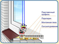 Как поставить подоконник