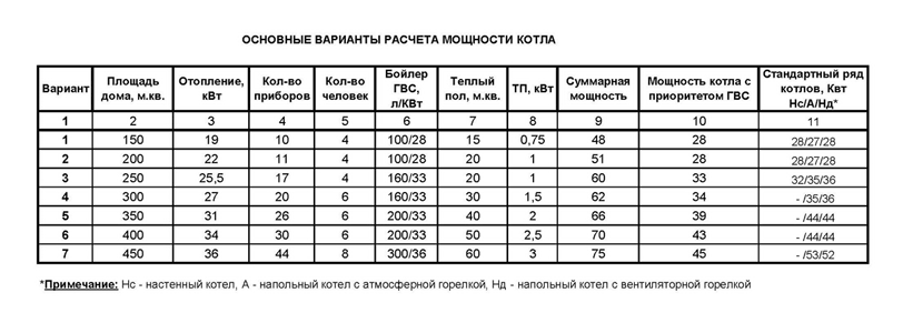 Таблица для выбора котлов