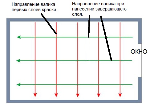 Технология нанесенния состава