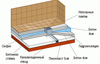 Конструкция наклонного пола