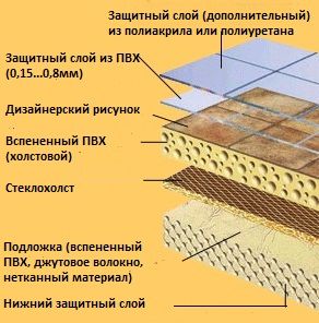 Конструкция линолеума