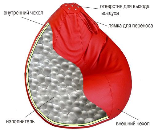 Конструкция кресла-мешка