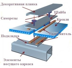 Методика крепления кровли из поликарбоната