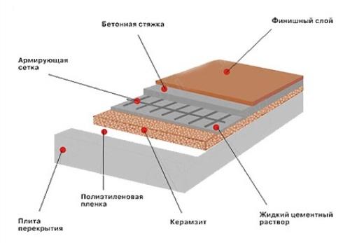 Схема укладки керамзита