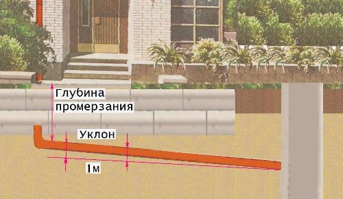 Как определить уклон канализации