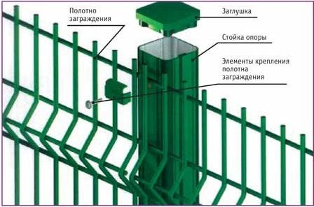 Как установить забор из сетки с полимерным покрытием