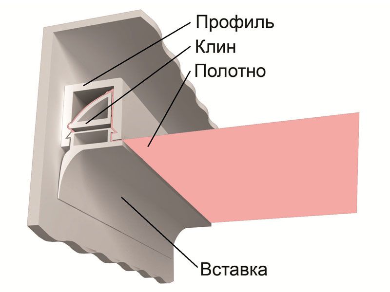 Клиновая система натяжного потолка