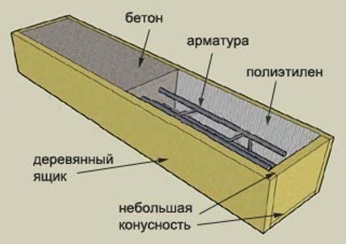 Формы для бетонных столбов