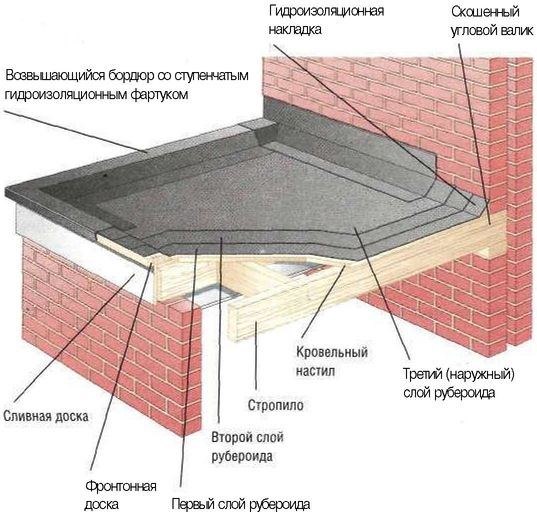 Технология укладки рубероида