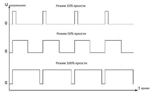 ШИМ для светодиодных ламп