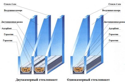 Конструкция стеклопакета