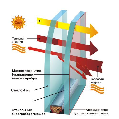 энергосберегающая пленка на стеклопакет