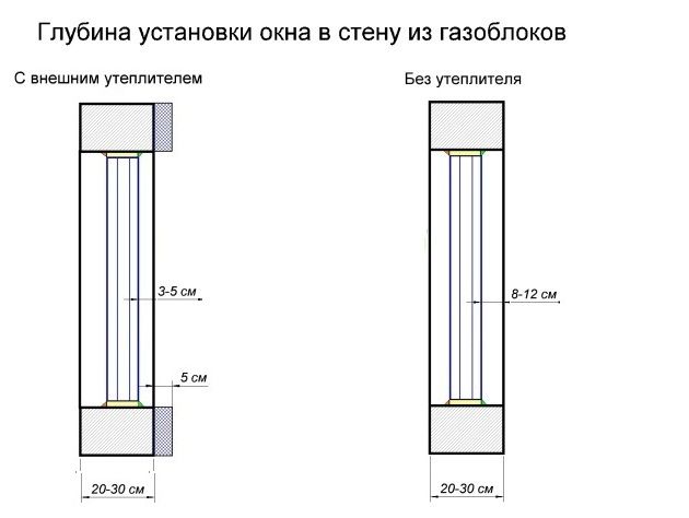 Критерии установки окна в газобетон