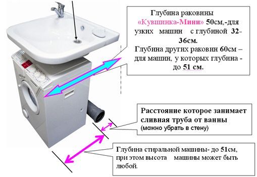 технология монтажа раковины над стиральной машиной