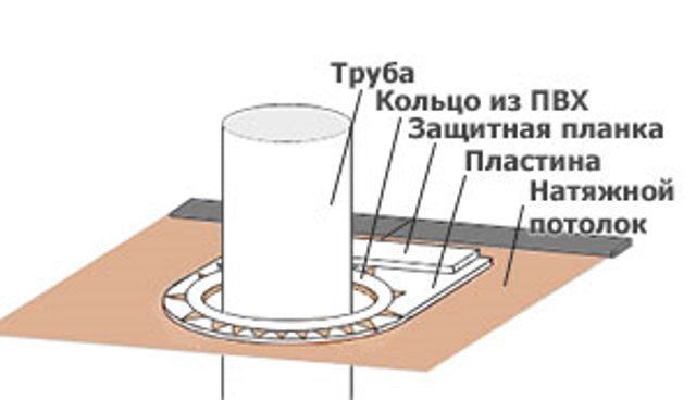 Схема обхода трубы натяжного потолка
